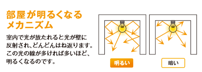 部屋を明るくする塗料 満足度96 8 熊本の外壁 屋根塗装ハレイエ 10年保証付き